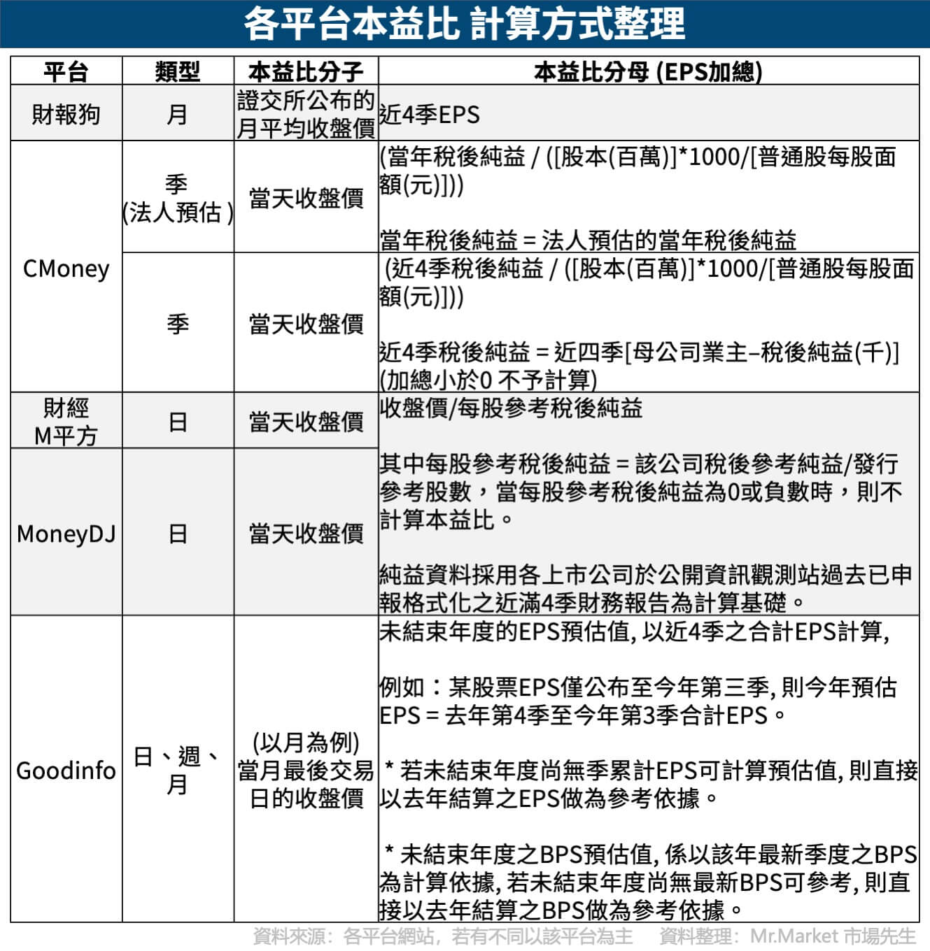 各平台本益比-計算方式整理