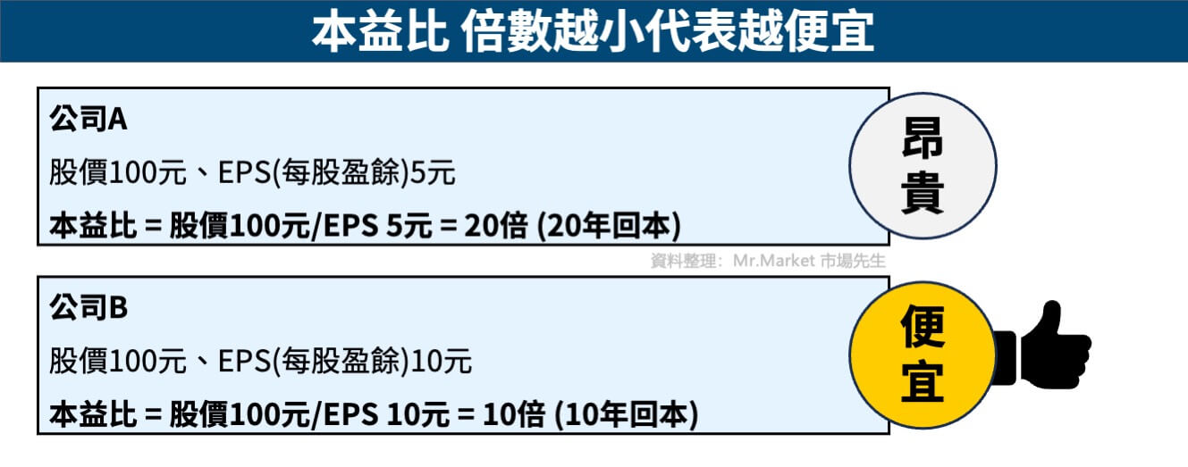 本益比-倍數越小代表越便宜