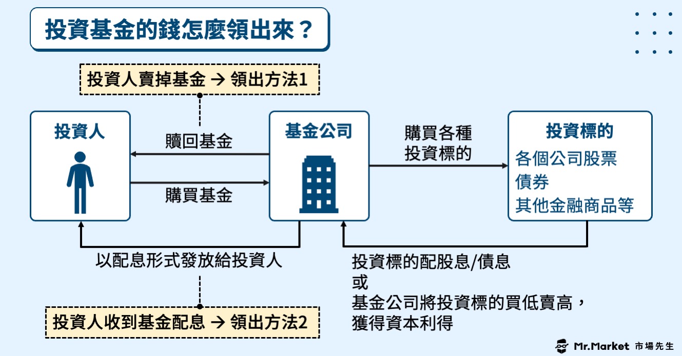 投資基金的錢怎麼領出來