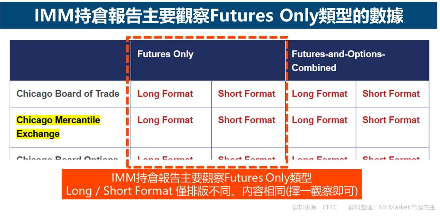 IMM持倉報告主要觀察Futures Only類型的數據