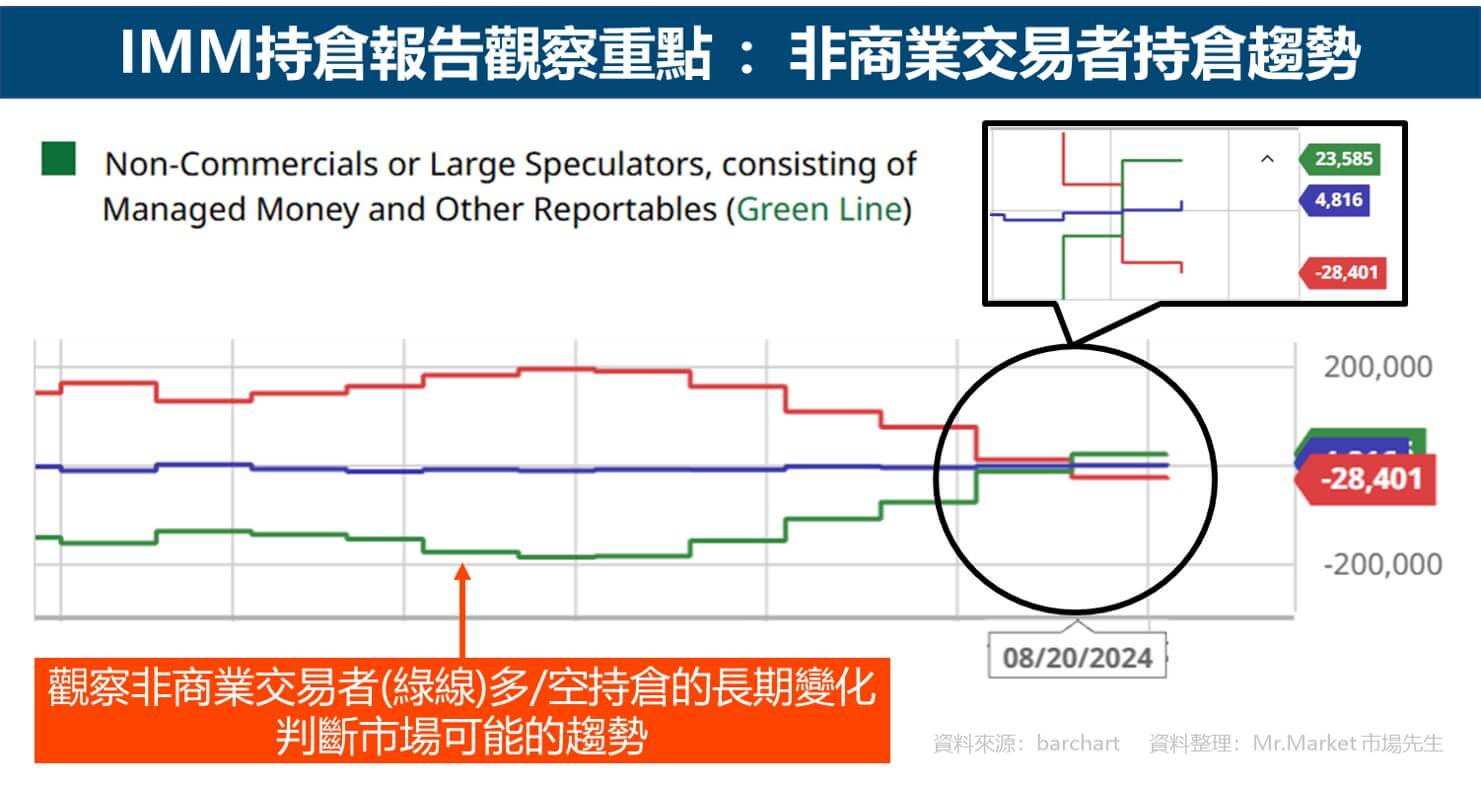 Barchart IMM持倉報告