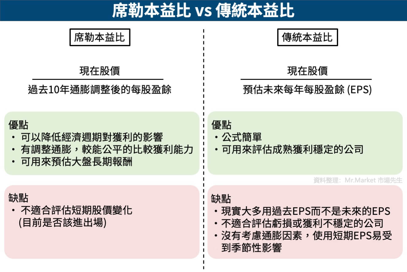席勒本益比 vs 傳統本益比