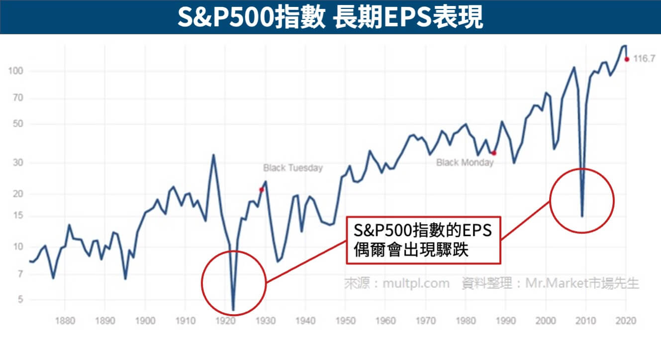 S&P500指數 長期EPS表現
