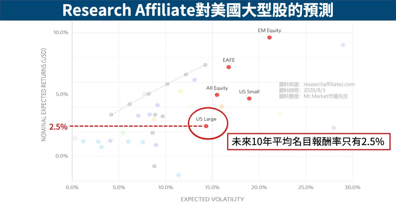 Research Affiliate對美國大型股的預測