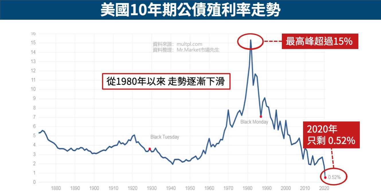 美國10年期公債殖利率走勢