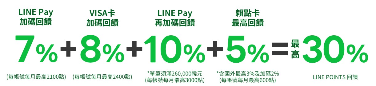 賴點卡還國人氣商店30%