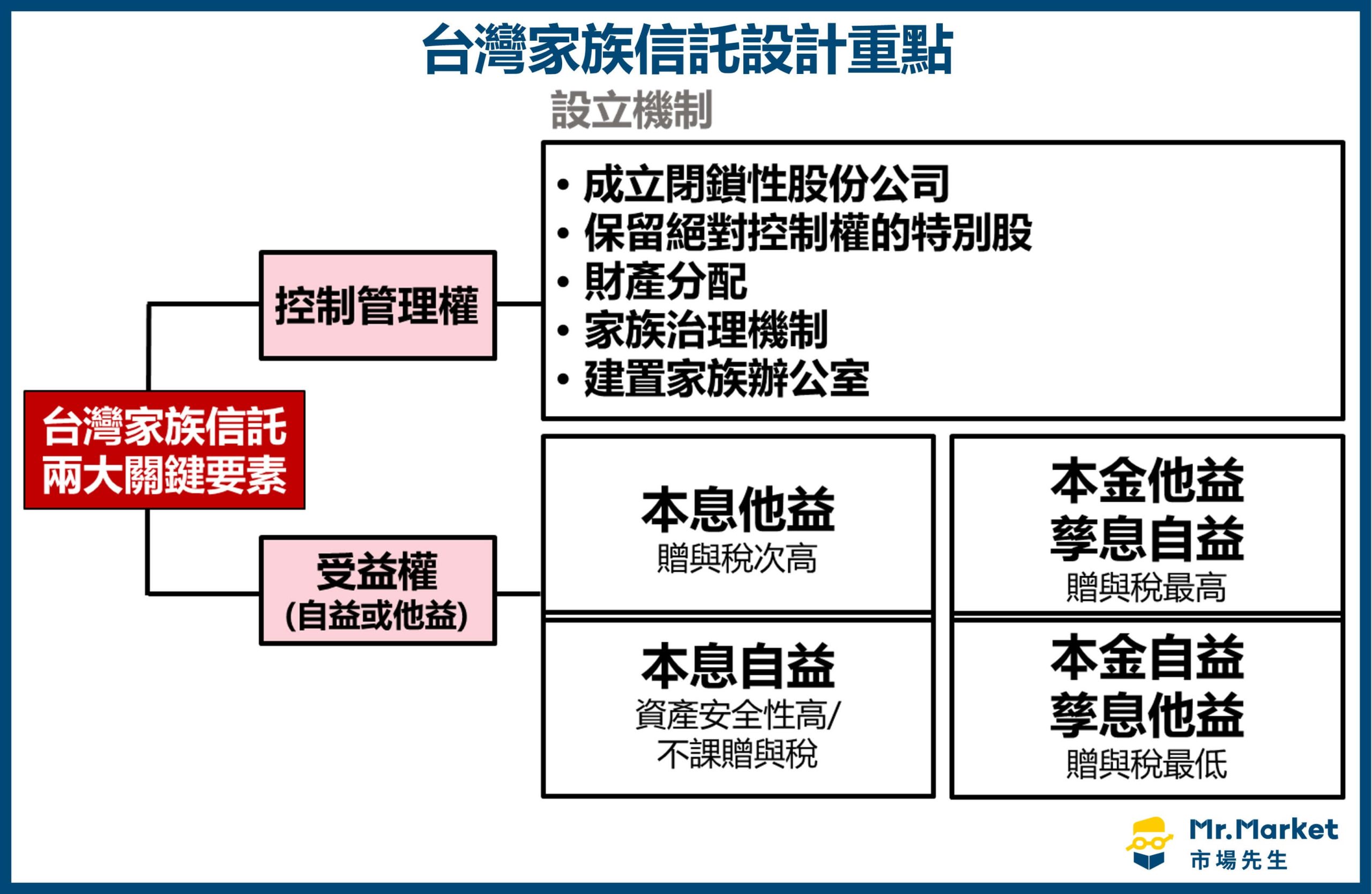 台灣家族信託設計重點