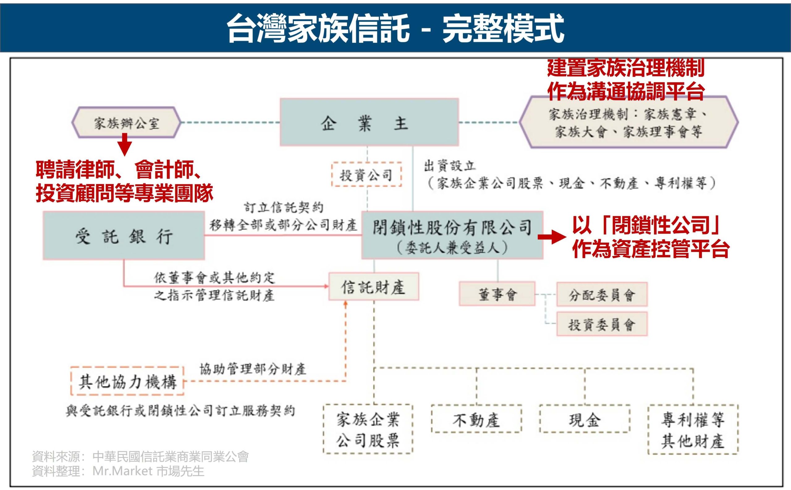 台灣家族信託 - 完整模式 
