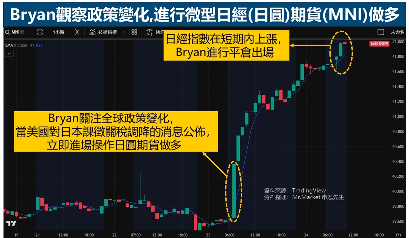 美日貿易協議, Bryan進行微型日經期獲做多策略