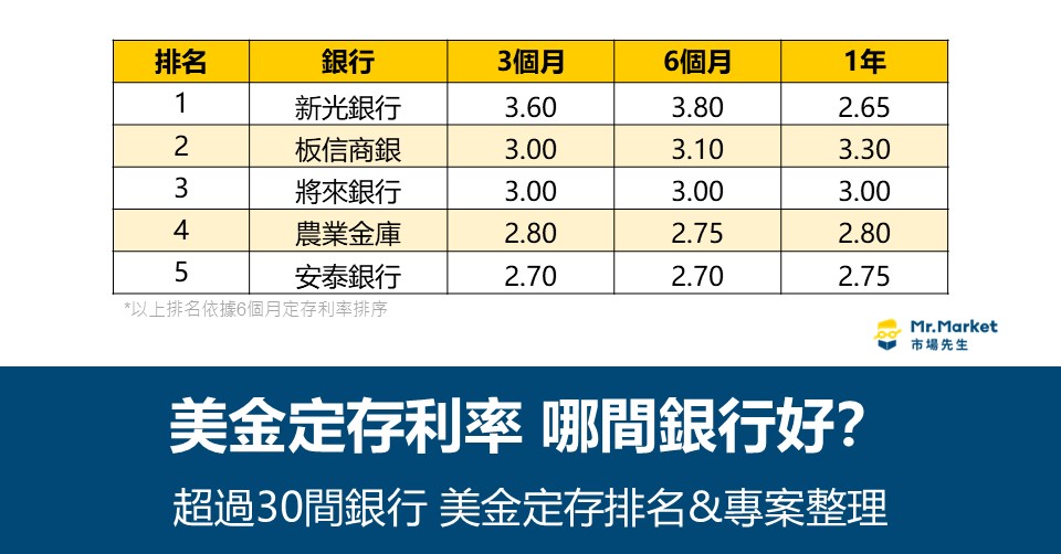 美金定存利率比較：35間銀行美元定存排名與優惠整理 (2025/9月更新)