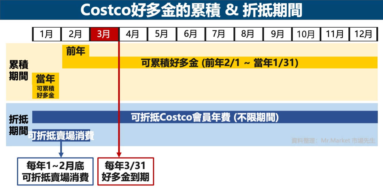 Costco好多金-累積-折抵期間