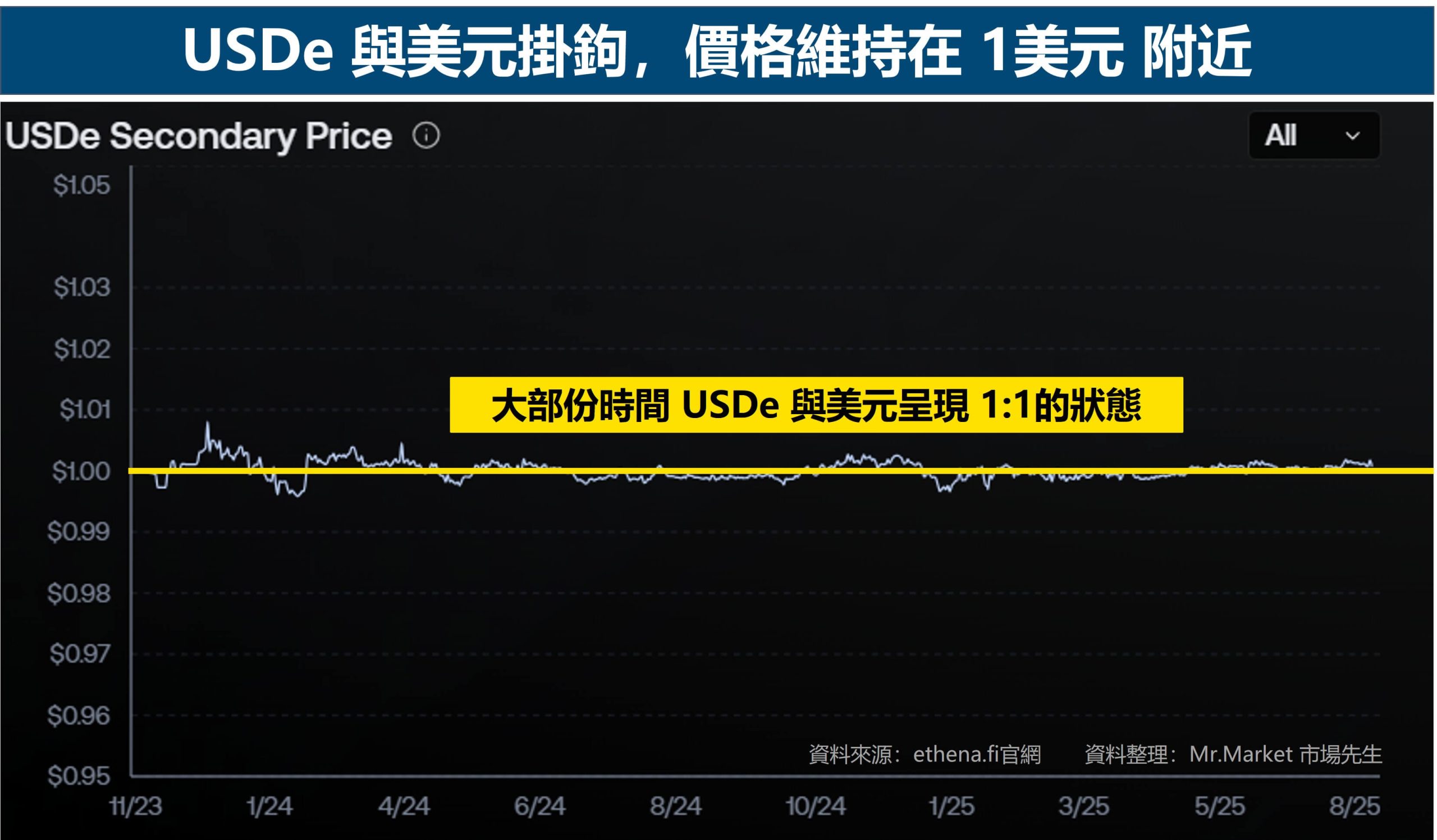 USDe與美元呈現1:1