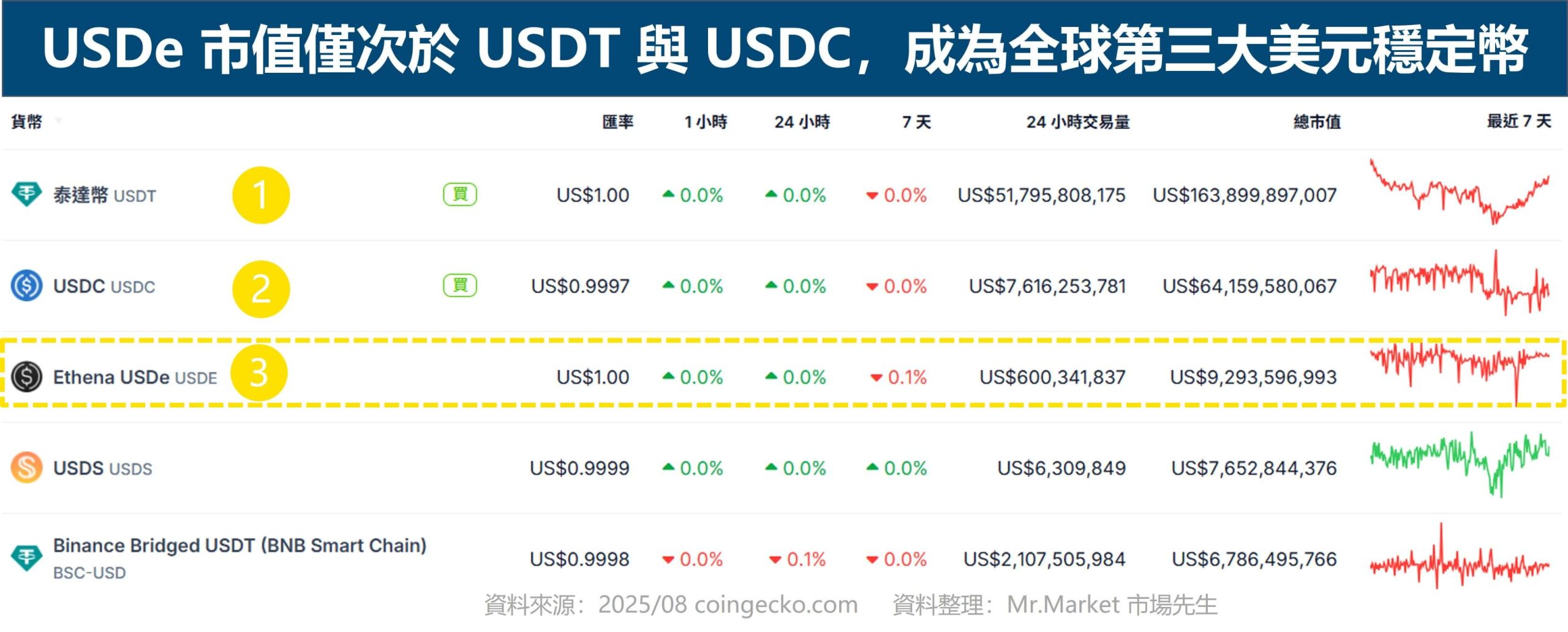 USDe 為全球第三大美元穩定幣 