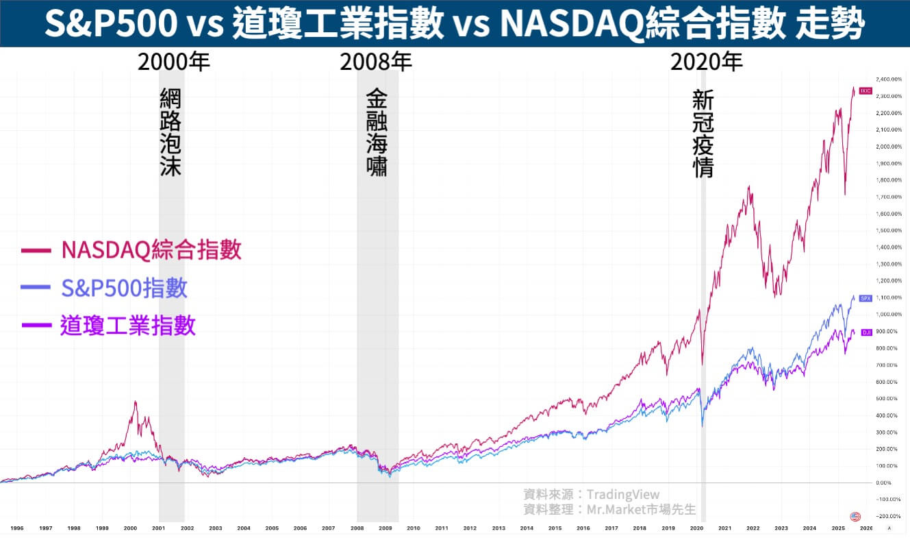 美股三大指數走勢