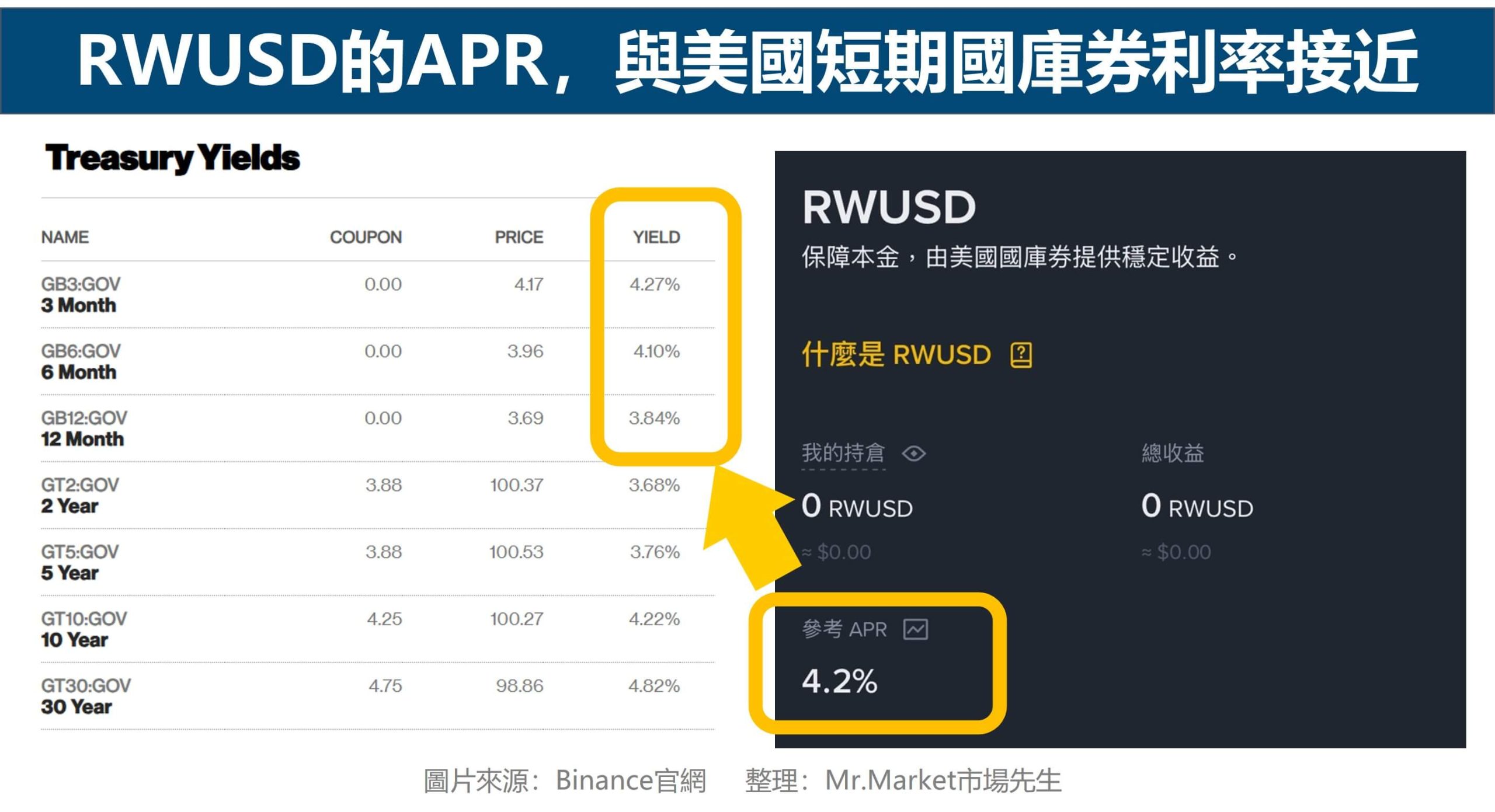 RWUSD APR 與國庫券利率接近