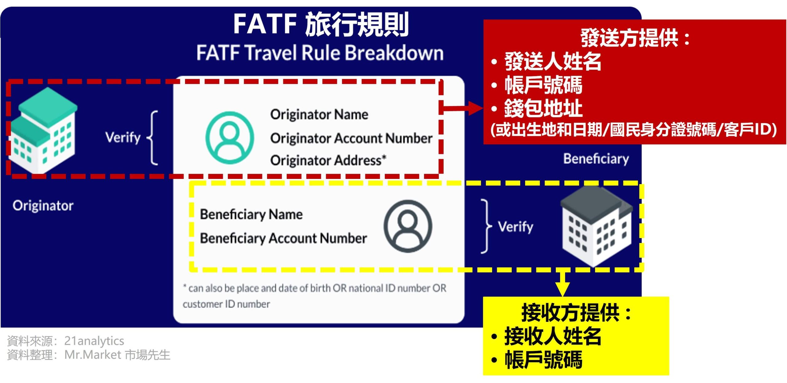 FATF 旅行規則 