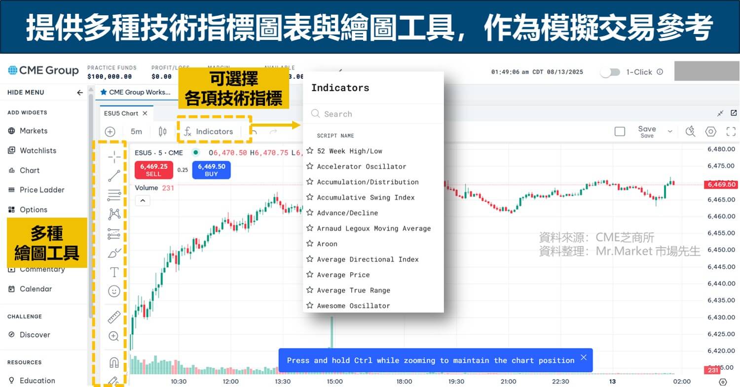 提供多種技術指標圖表與繪圖工具，作為模擬交易參考