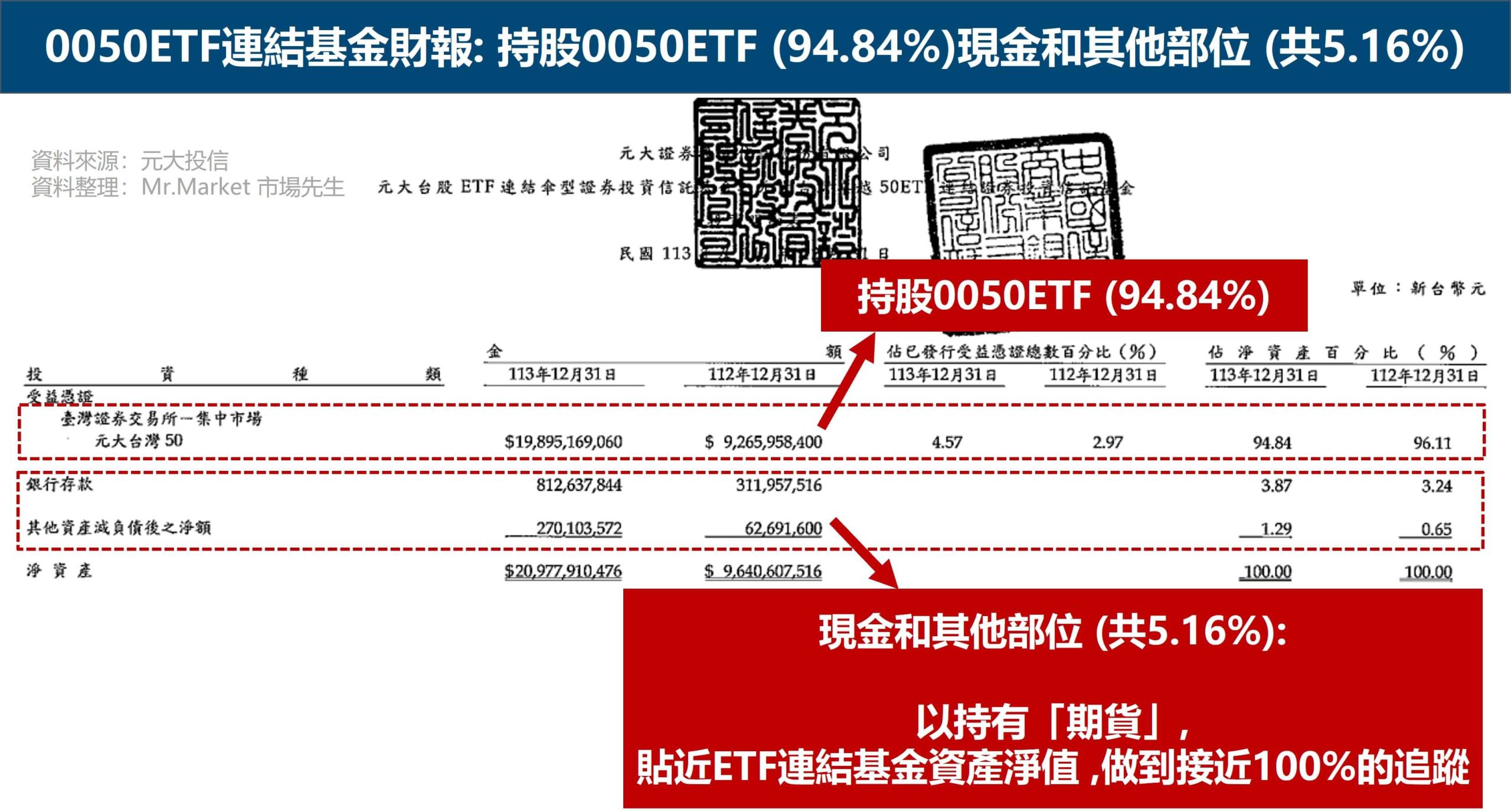 0050ETF連結基金