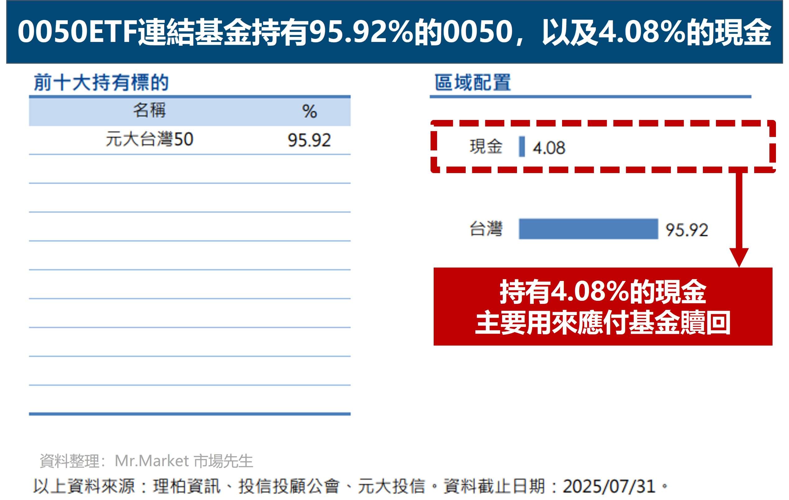 0050ETF連結基金