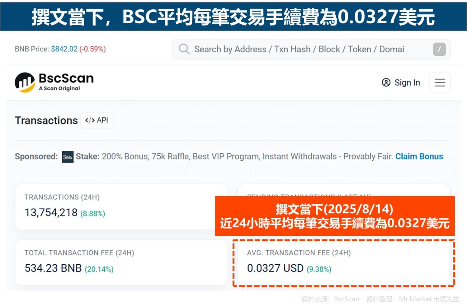 撰文當下，BSC平均每筆交易手續費為0.0327美元