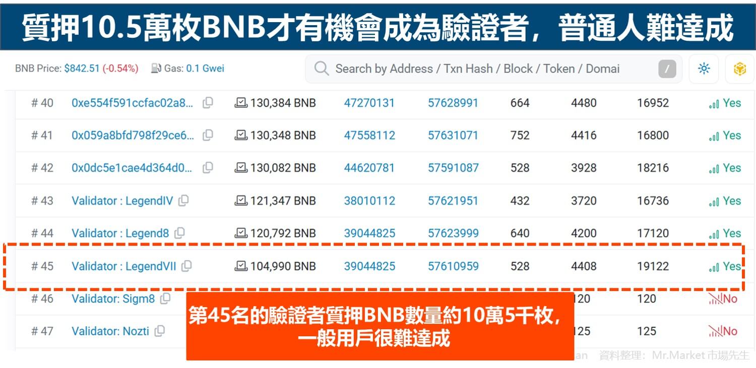 質押10.5萬枚BNB才有機會成為驗證者，普通人難達成