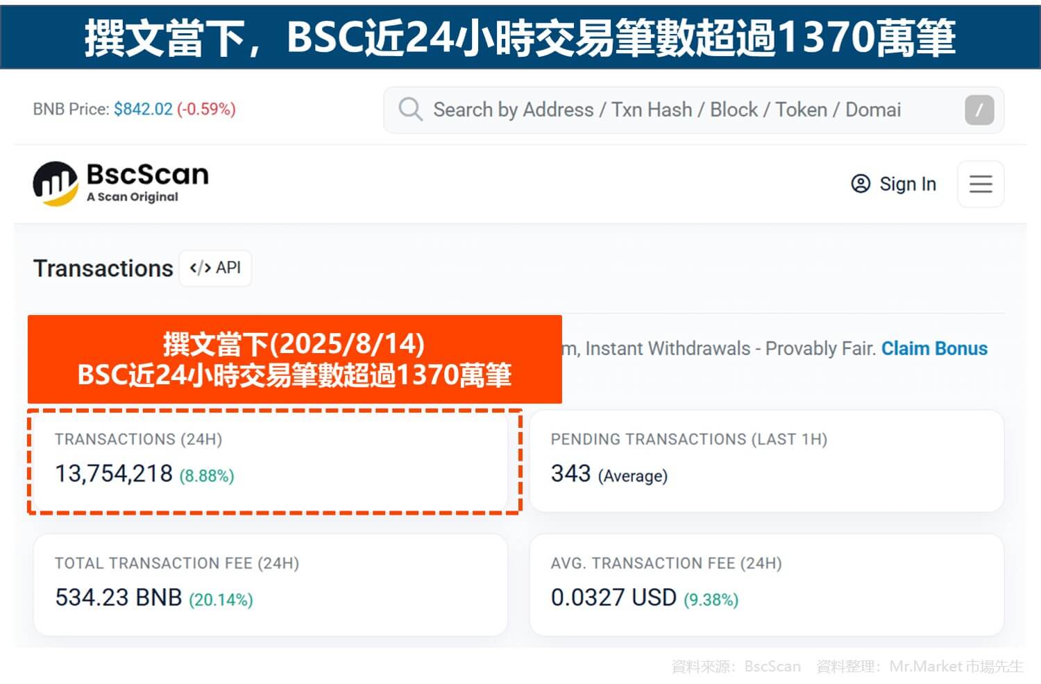 撰文當下，BSC近24小時交易筆數超過1370萬筆