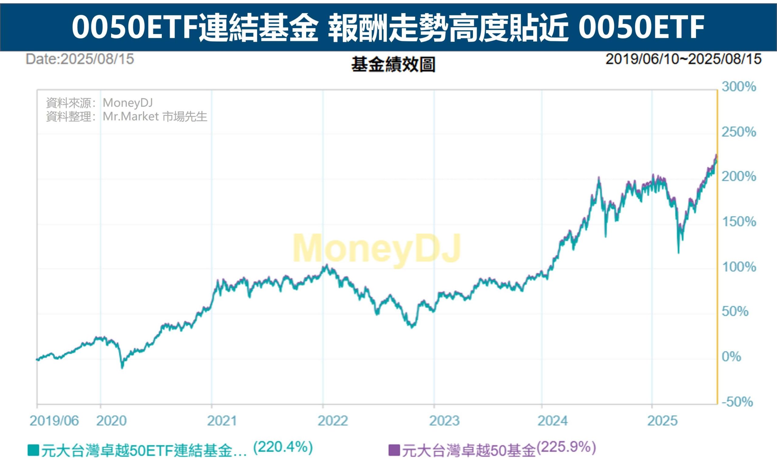 0050連結基金VS.0050ETF走勢圖