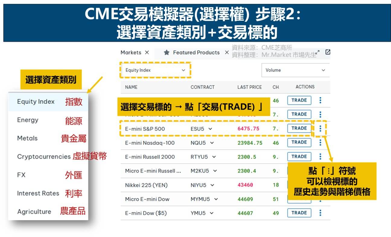 CME交易模擬器(選擇權) 步驟2: 選擇資產類別與交易標的
