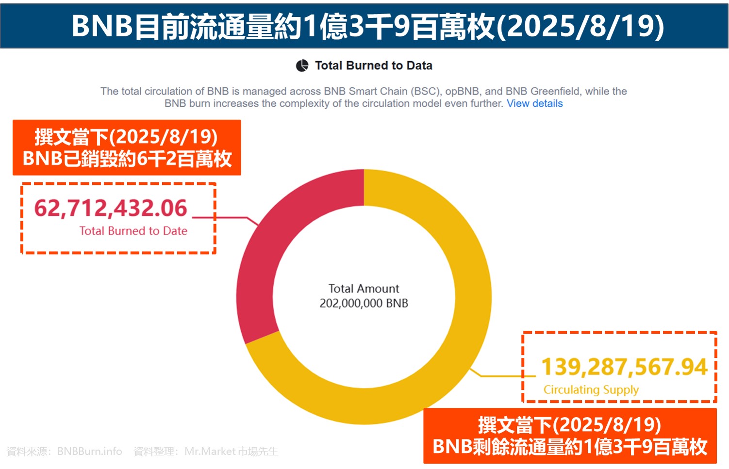 BNB目前流通量約1億3千9百萬枚