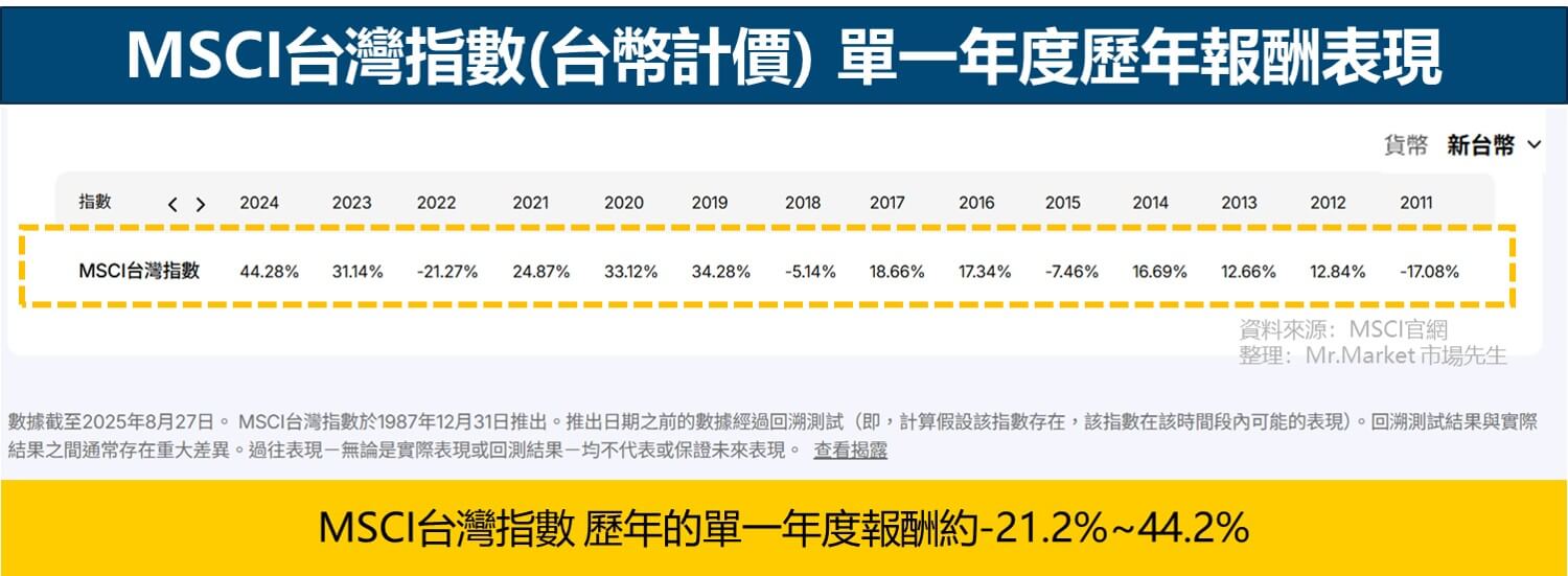 MSCI台灣指數(台幣計價) 單一年度歷年報酬表現