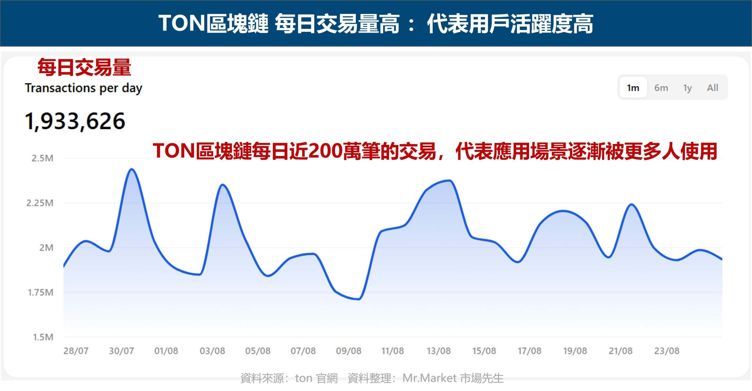 Ton每日交易量