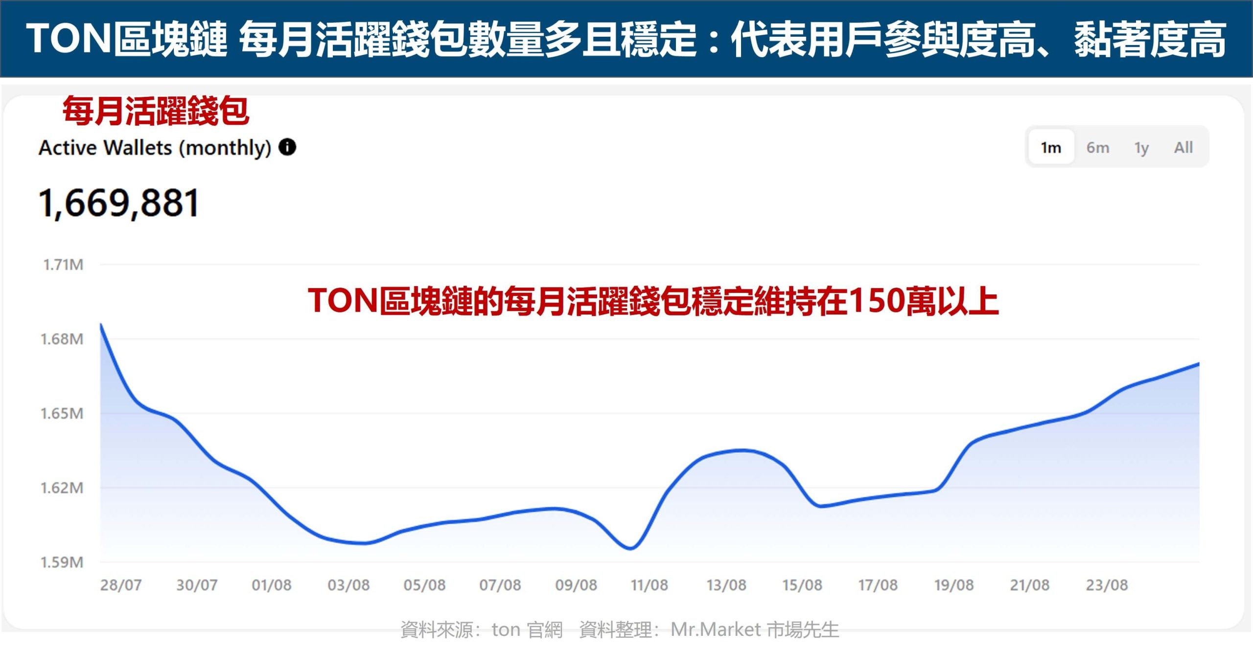 Ton每月活躍錢包