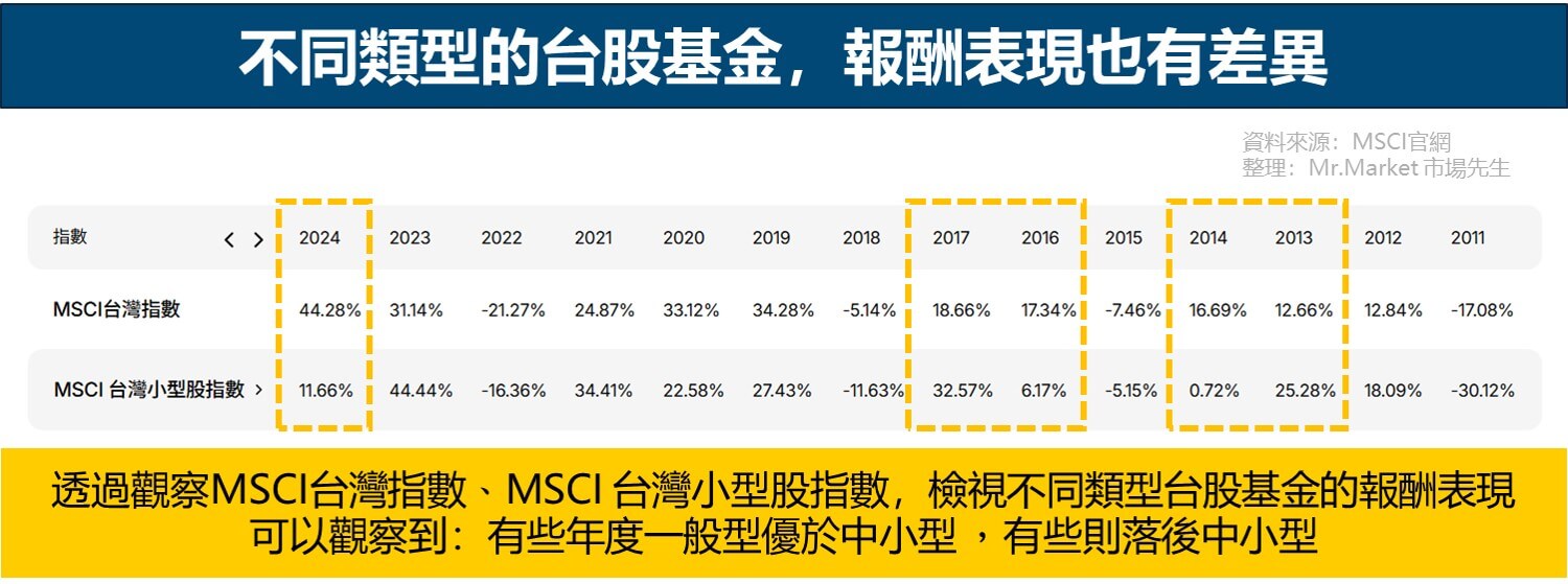 不同類型的台股基金，報酬表現也有差異