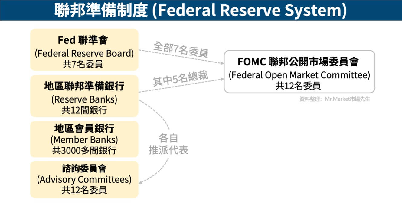聯邦準備制度解釋圖