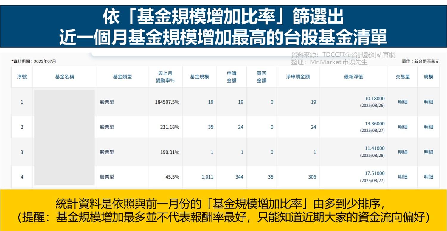依「基金規模增加比率」篩選近一個月基金規模增加最高的台股基金清單