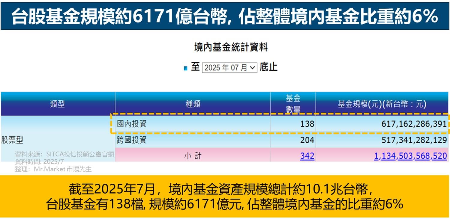 台股基金規模約6171億台幣, 佔整體境內基金約6%
