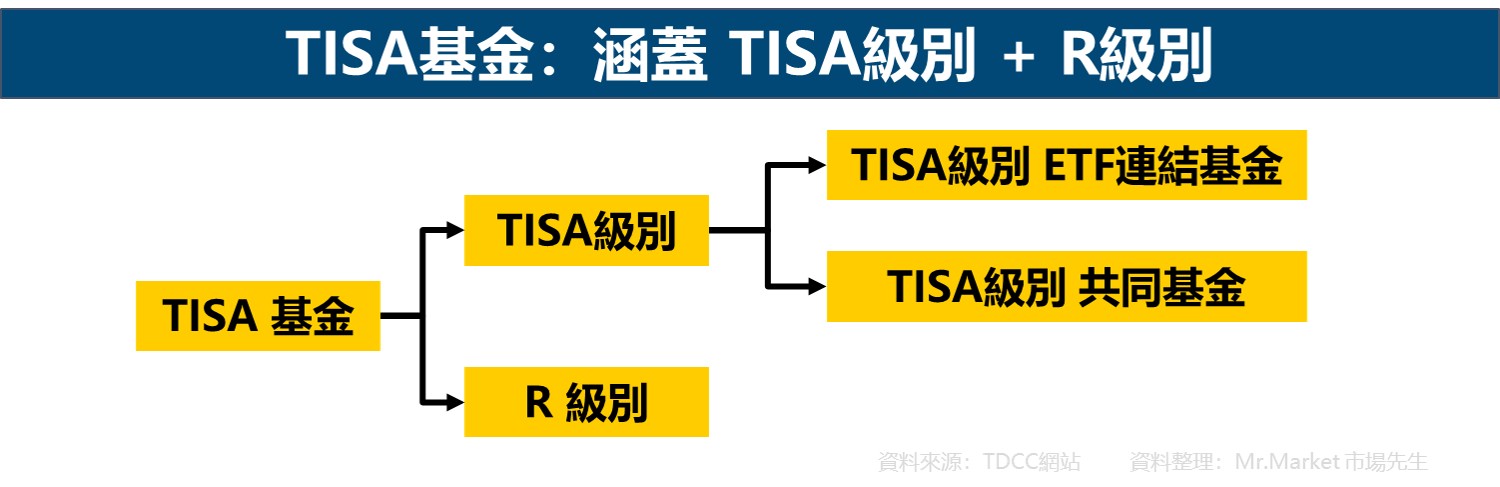 TISA基金:涵蓋 TISA級別 + R級別