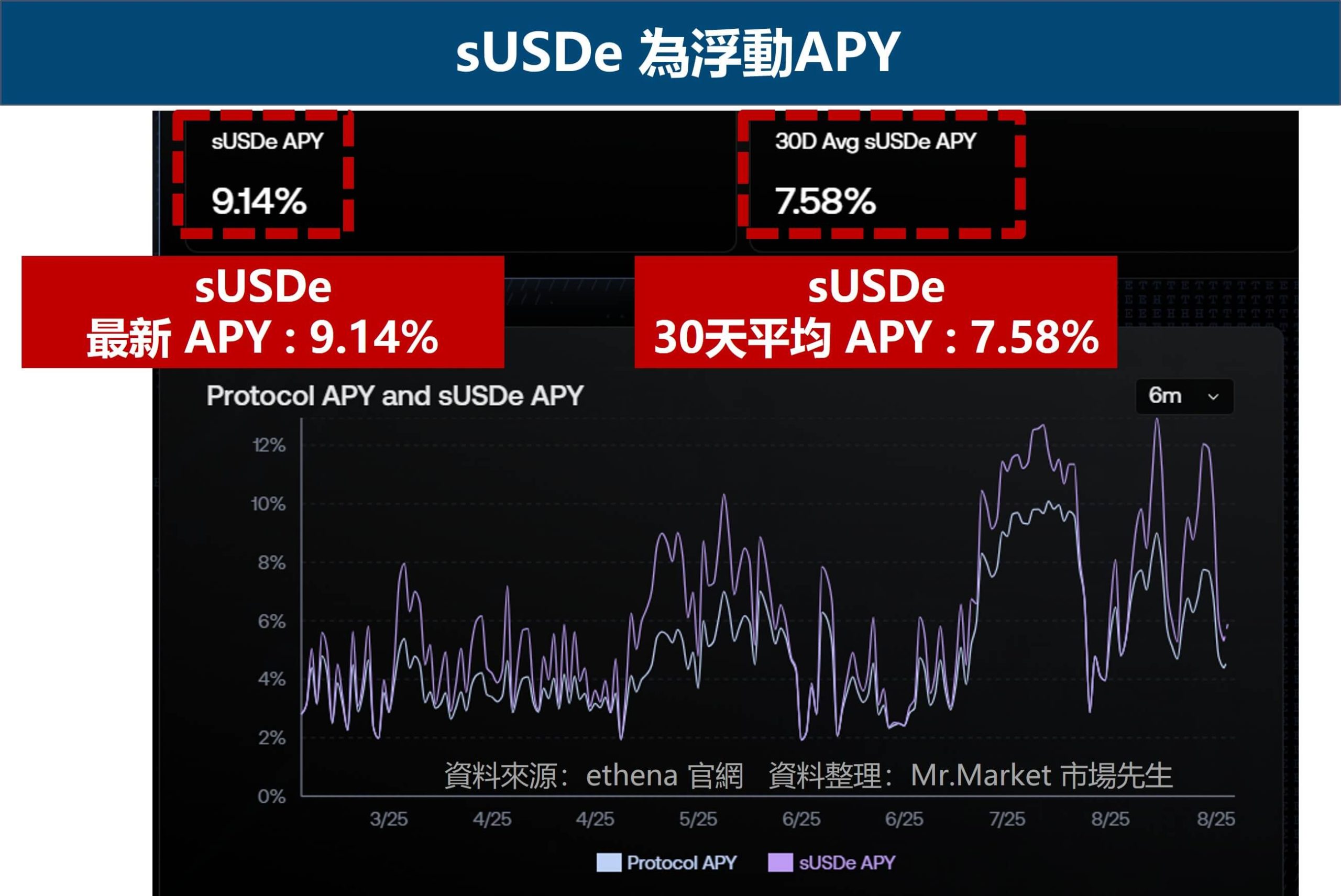 sUSDe 為浮動APY 