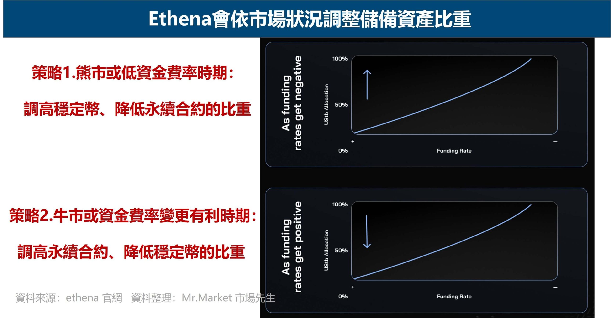 Ethena會依市場狀況調整儲備資產比重 