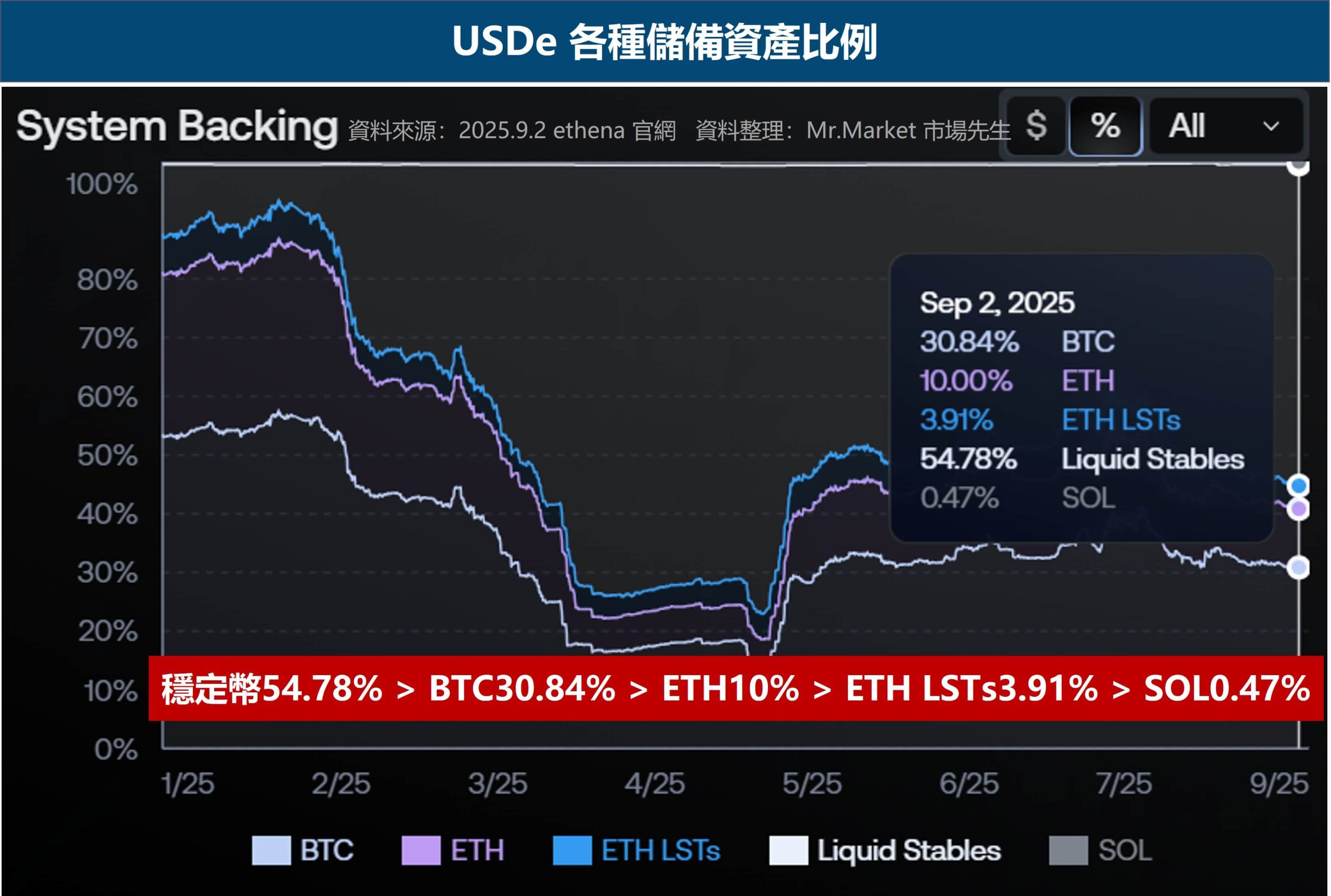USDe 各種儲備資產比例
