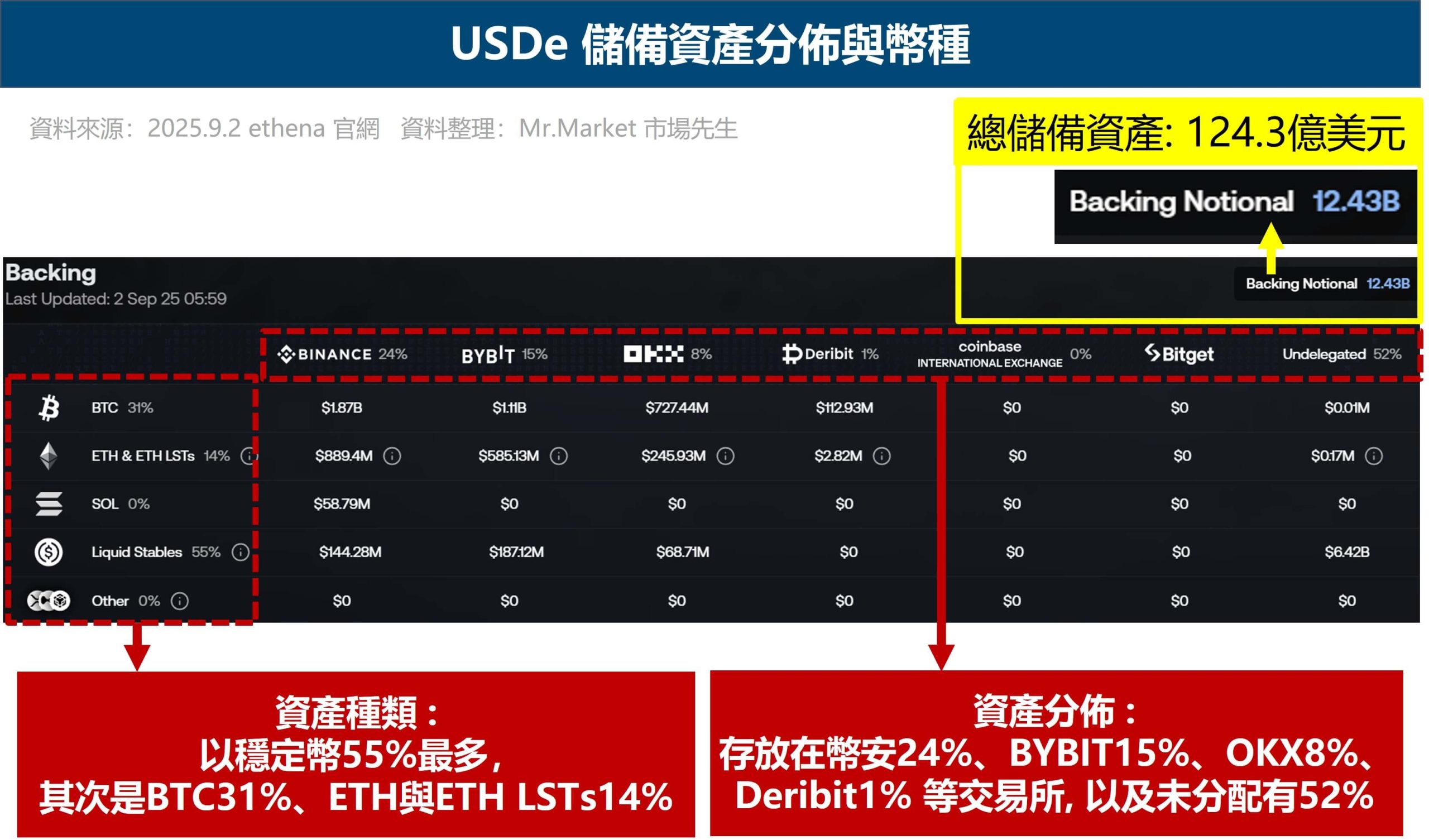 USDe 儲備資產分佈與幣種 