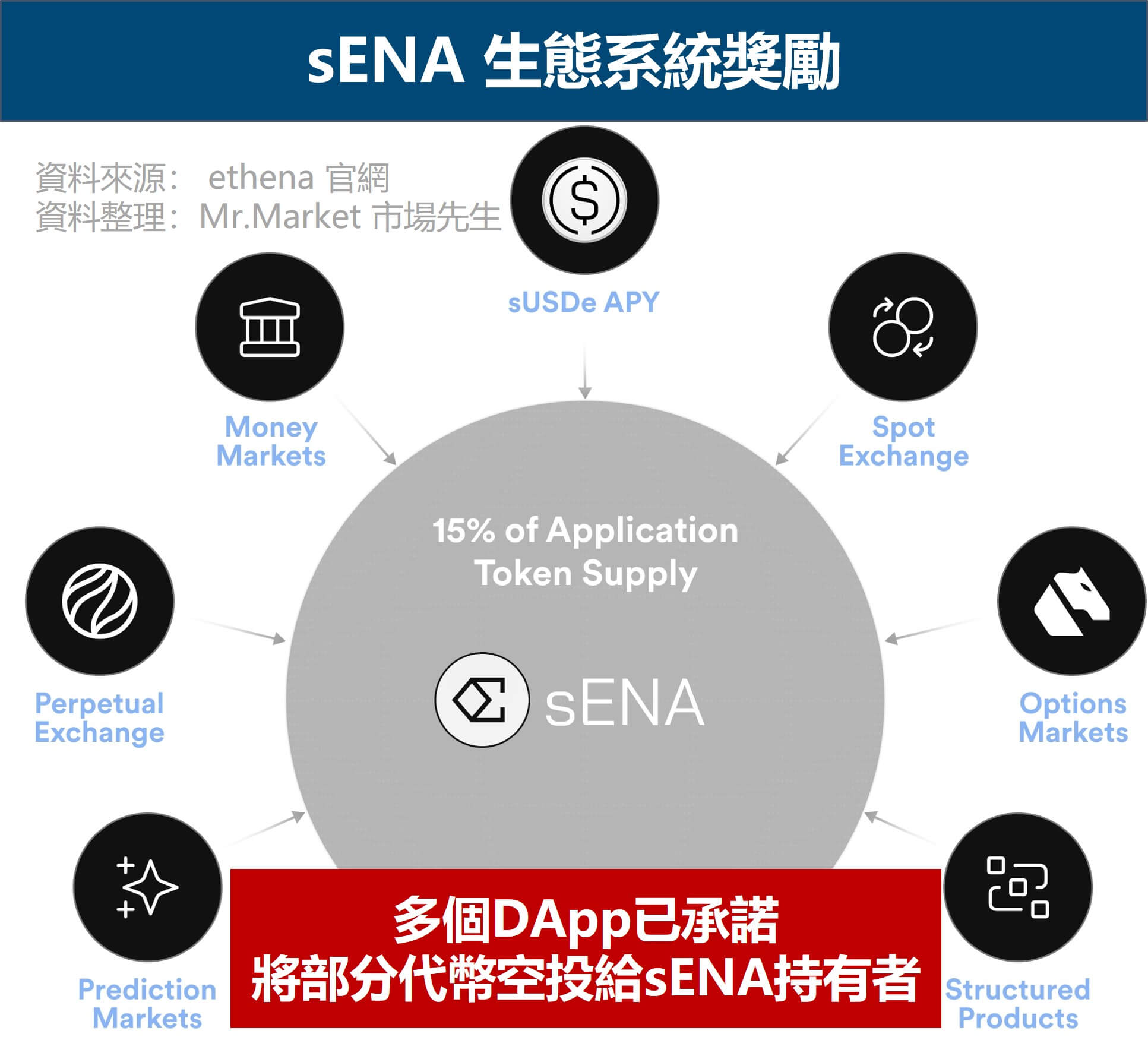 sENA 生態系統獎勵