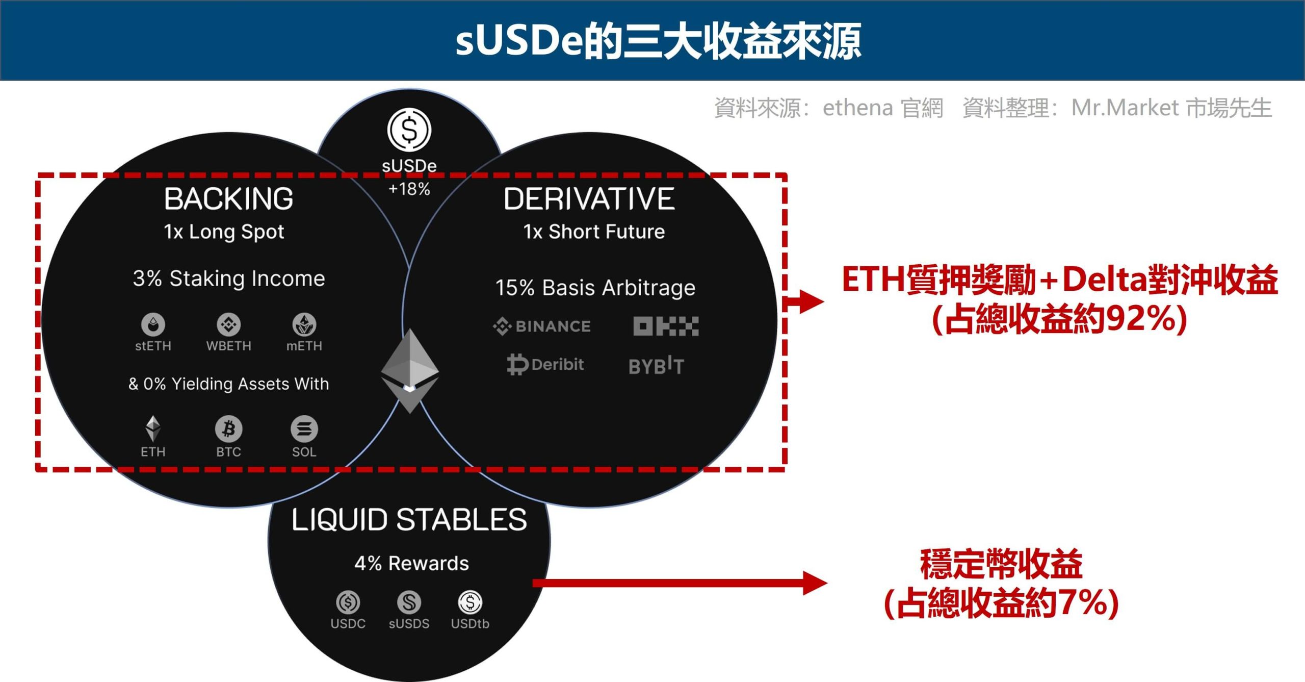sUSDe的三大收益來源 