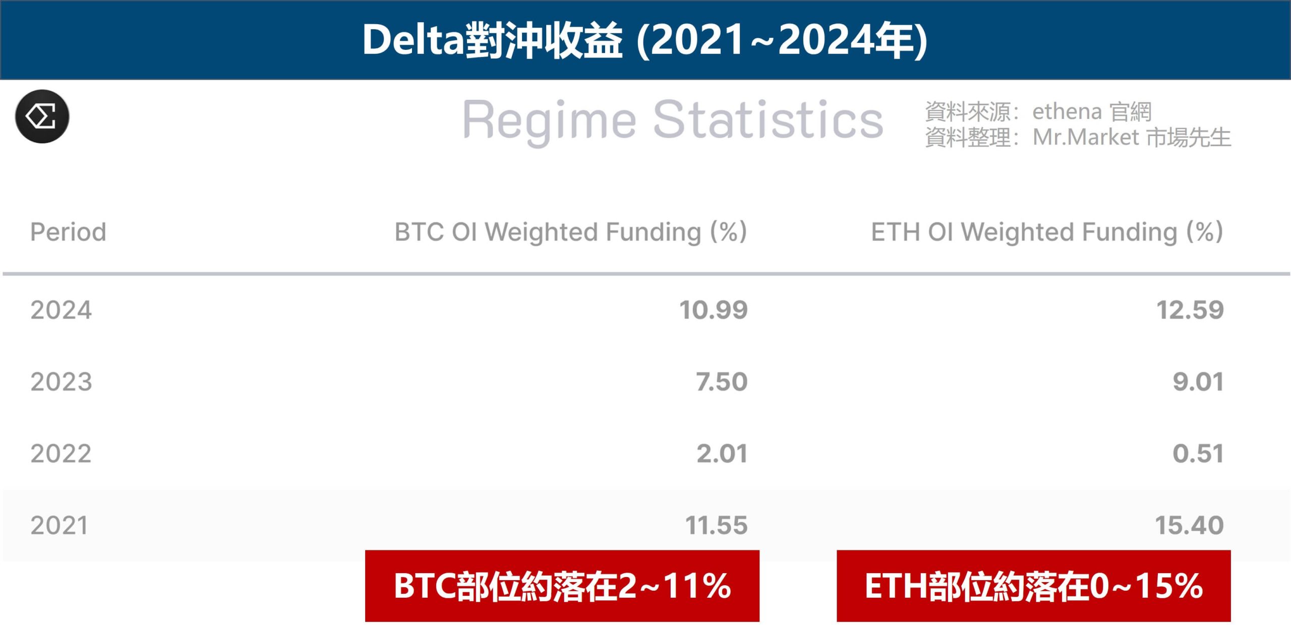 Delta對沖收益 (2021~2024年)