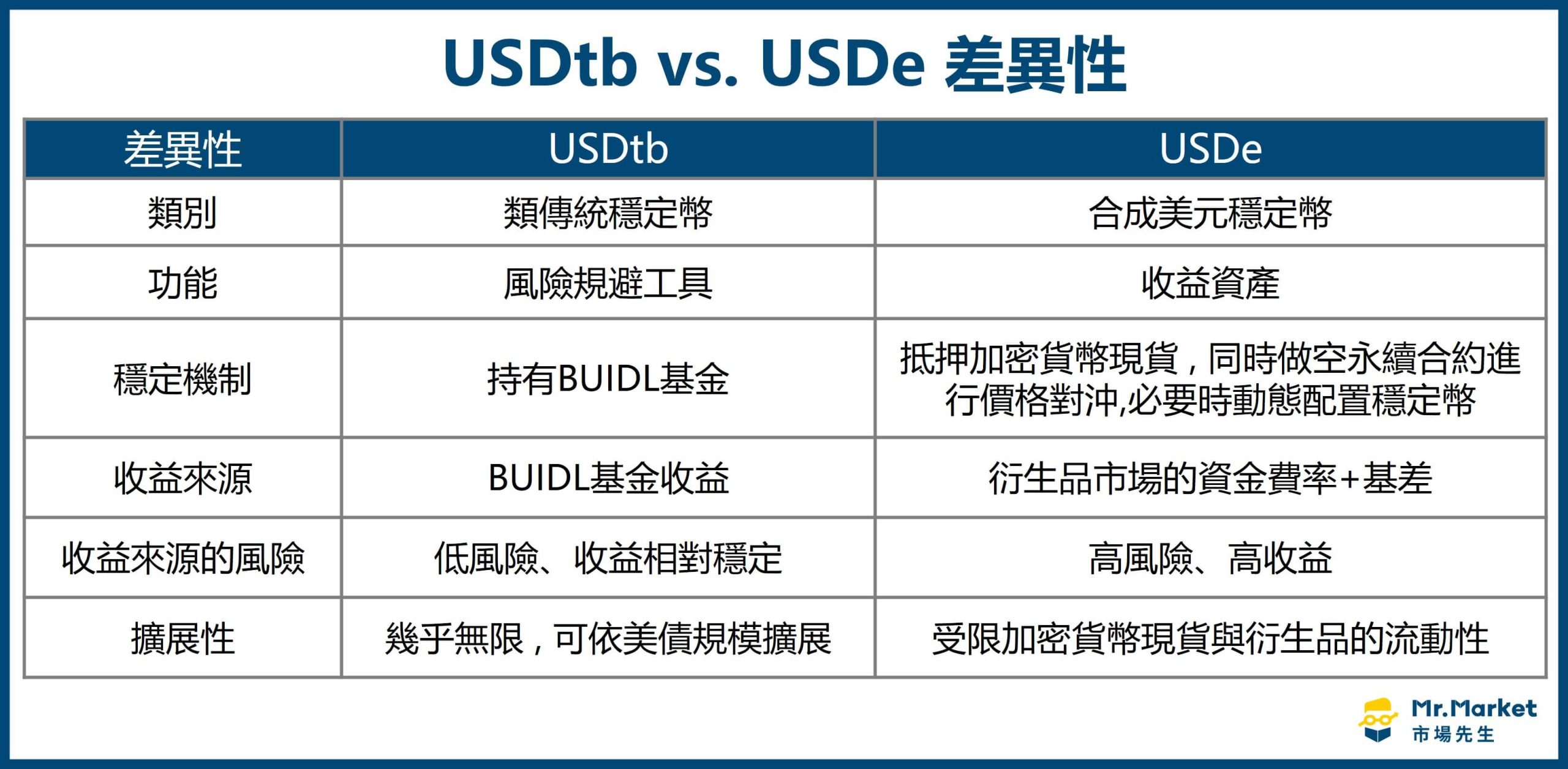 USDtb vs. USDe 差異性