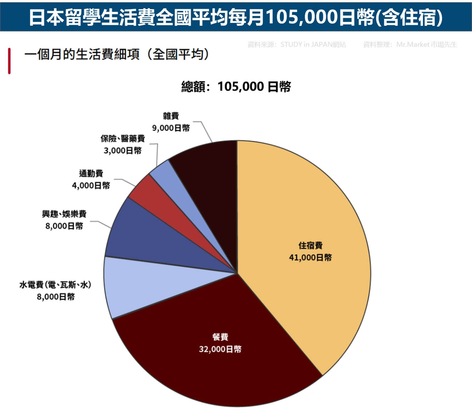 日本留學生活費全國平均每月105,000日幣(含住宿)