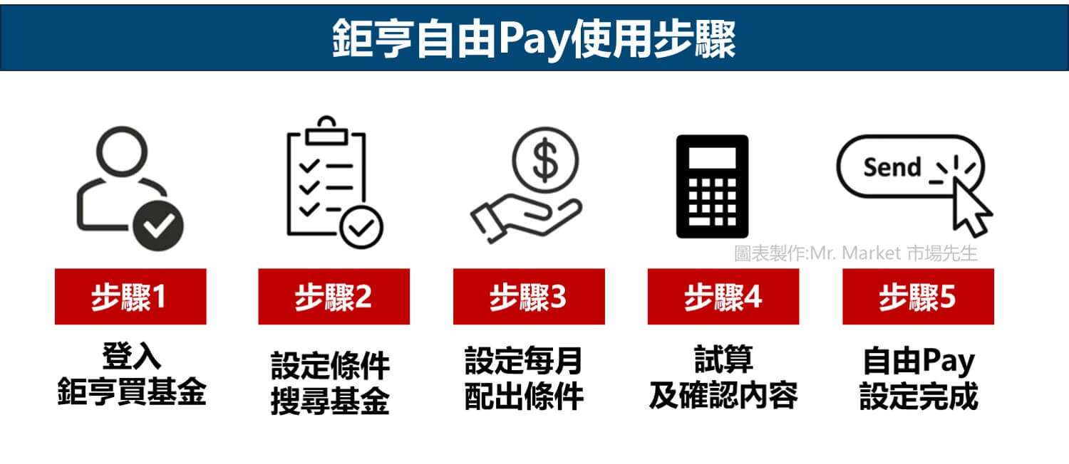 鉅亨自由Pay使用步驟