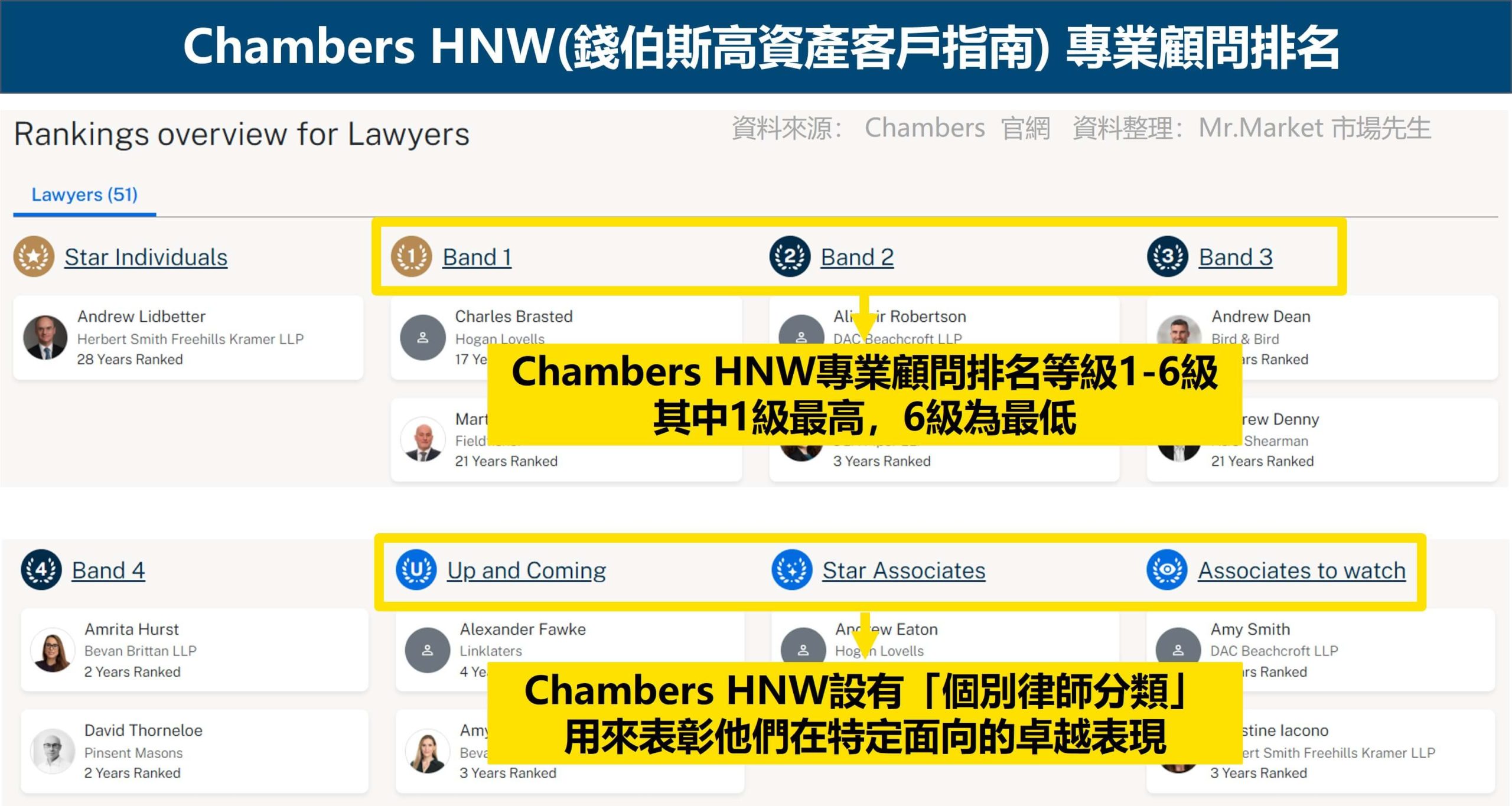 Chambers HNW(錢伯斯高資產客戶指南) 專業顧問排名