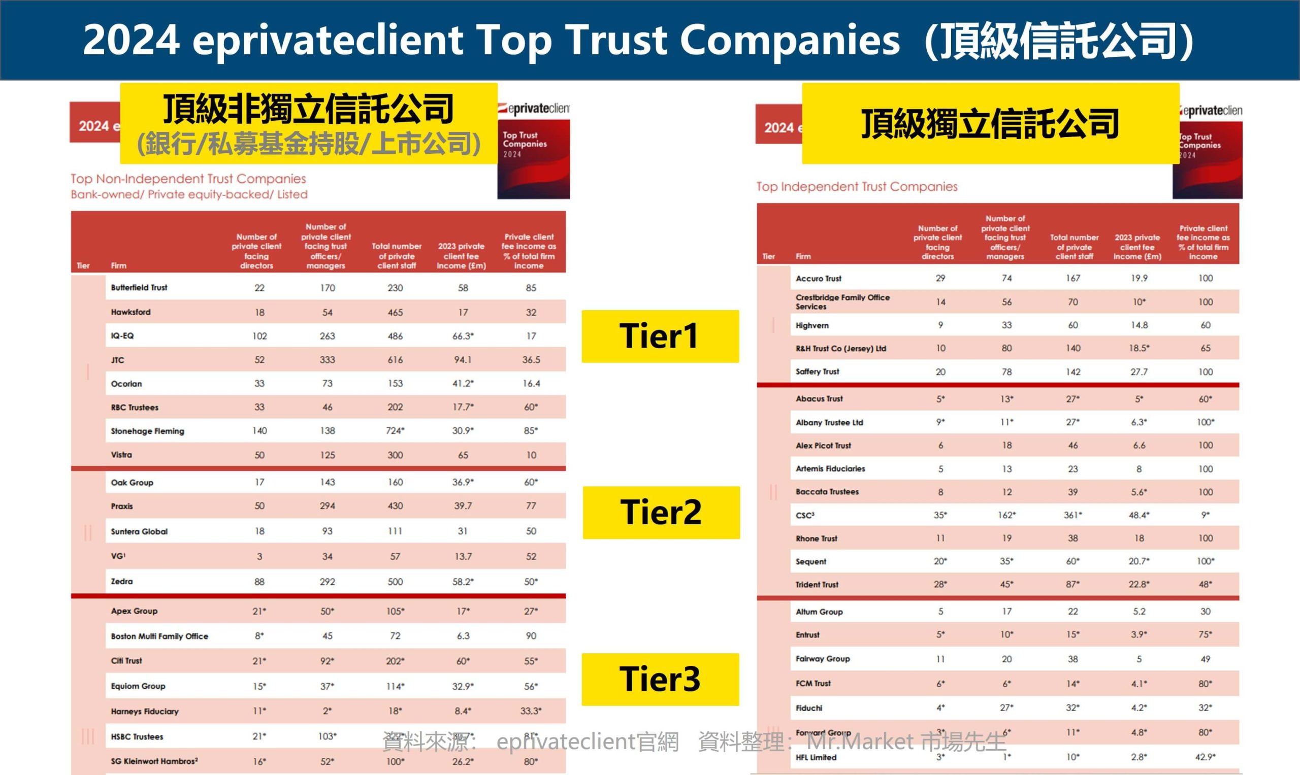 eprivateclient Top Trust Companies