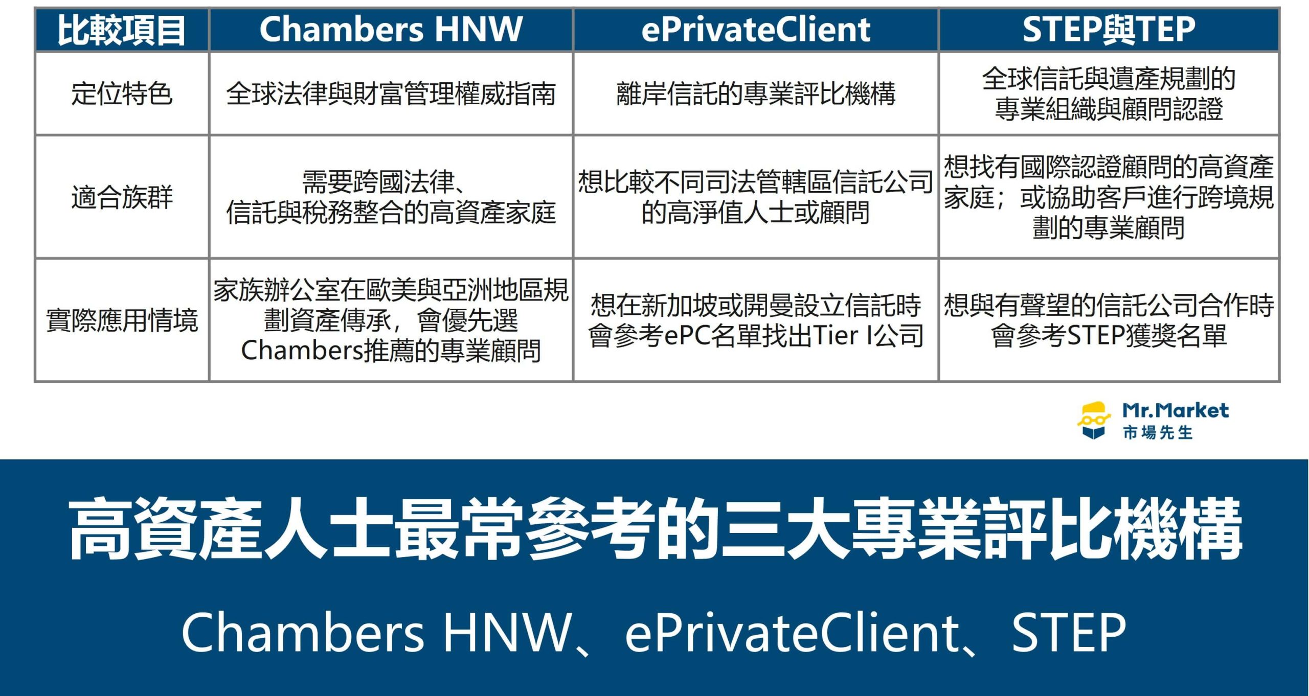 Chambers HNW、ePrivateClient、STEP